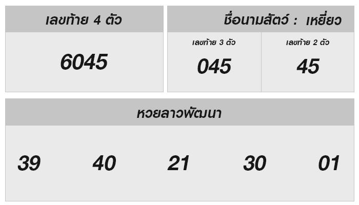 หวยลาววันนี้ รวมเรื่องน่ารู้และแนวโน้มจากสถิติ